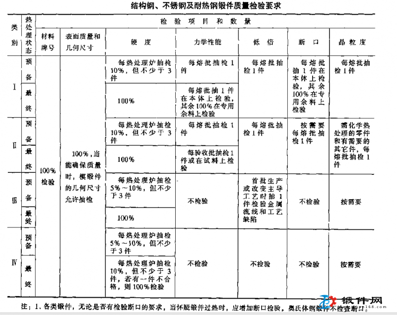 結構鋼、不銹鋼鍛件質量檢驗要求