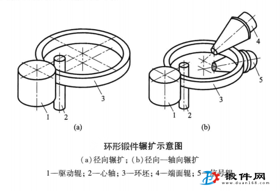 環(huán)形鍛件加工方法