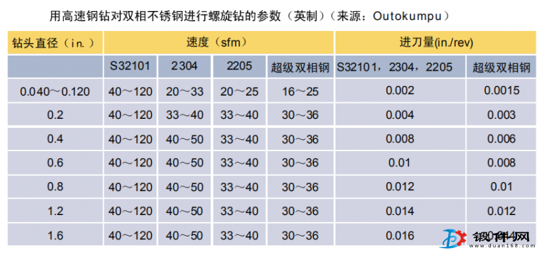 高速鉆對雙相不銹鋼鍛件的螺旋鉆參數(shù)